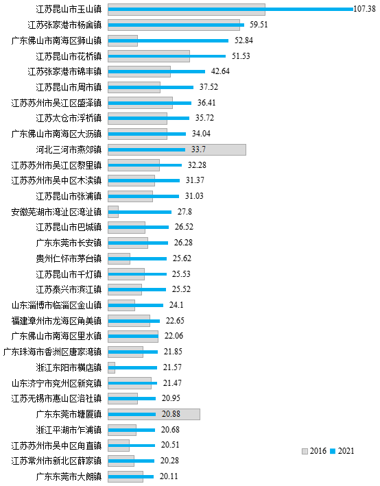 2021年一般公共预算收入增速超过超级建制镇样本平均水平的建制镇。