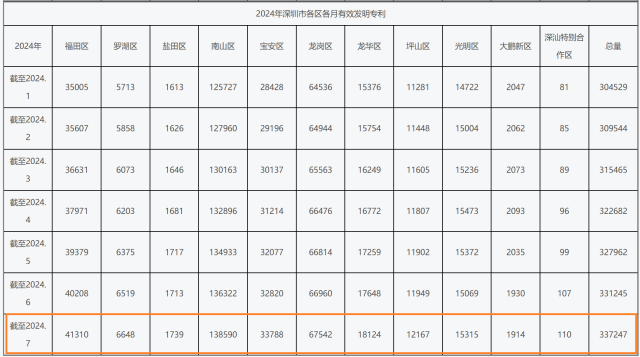 截至2024年7月，南山区的有效发明专利在深圳11个区排名第一。