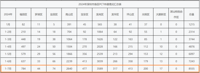 今年1-7月，龙岗区PCT专利申请量在深圳市11个区排名第一。