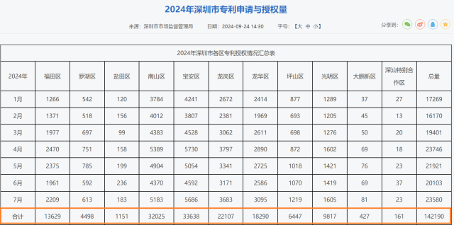 今年1-7月，宝安区专利授权数量在深圳市11个区排名第一。