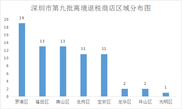 （数据来源：深圳市商务局，南方财经制图）