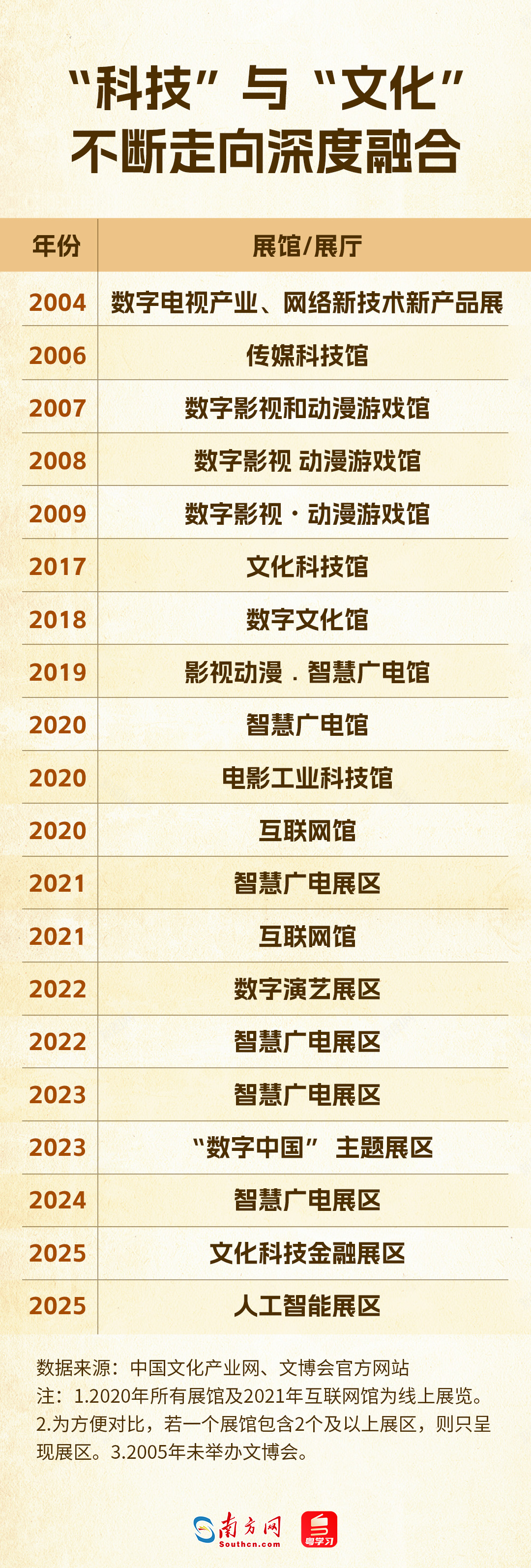 科技赋能文化，从辅助到主角