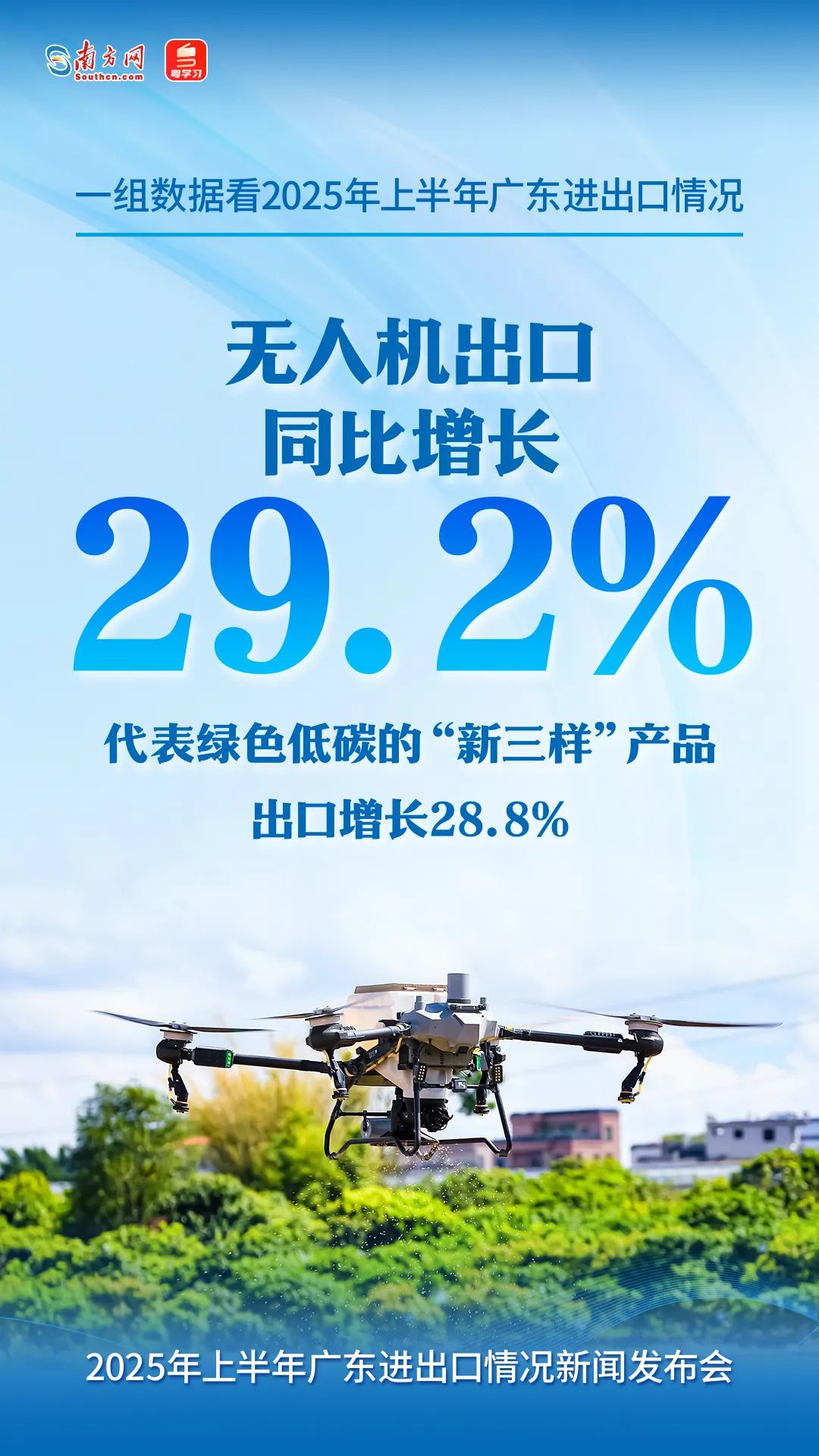 无人机出口同比增长29.2%，代表绿色低碳的“新三样”产品出口增长28.8%。