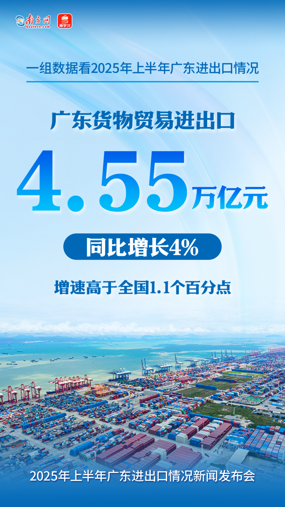 广东货物贸易进出口4.55万亿元人民币，同比增长4%，增速高于全国1.1个百分点。