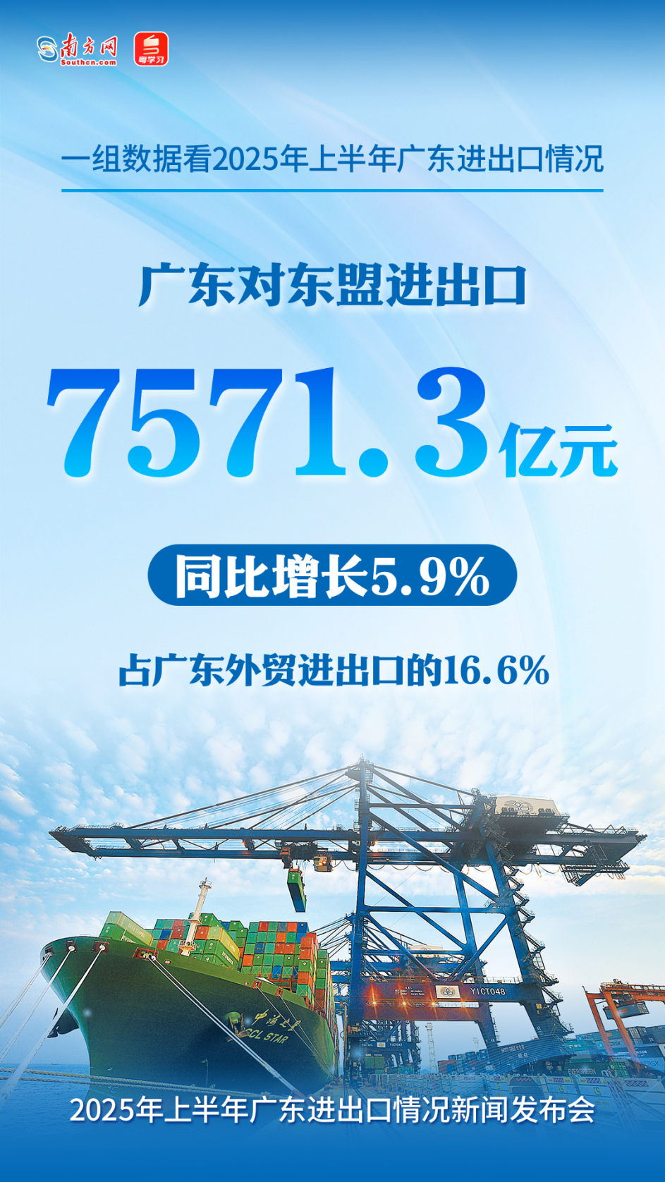 广东对东盟进出口7571.3亿元，同比增长5.9%，占全省外贸总值的16.6%。