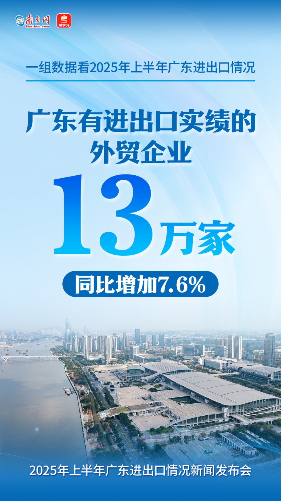 广东有进出口实绩的外贸企业数量13万家，增加7.6%。