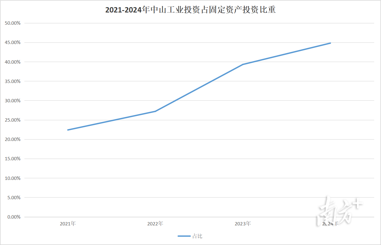 2021-2024年中山工业投资占固定资产投资比重