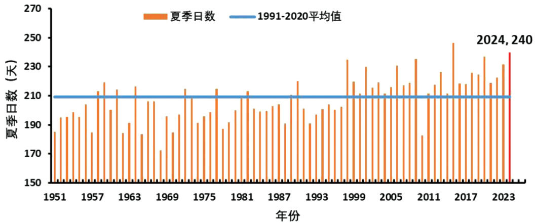 1951-2024年珠三角夏季日数历年变化(天)