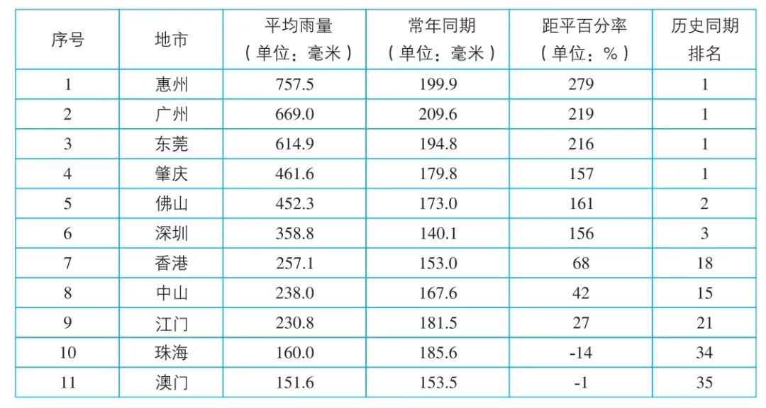 2024年4月大湾区各市地区平均降水量情况