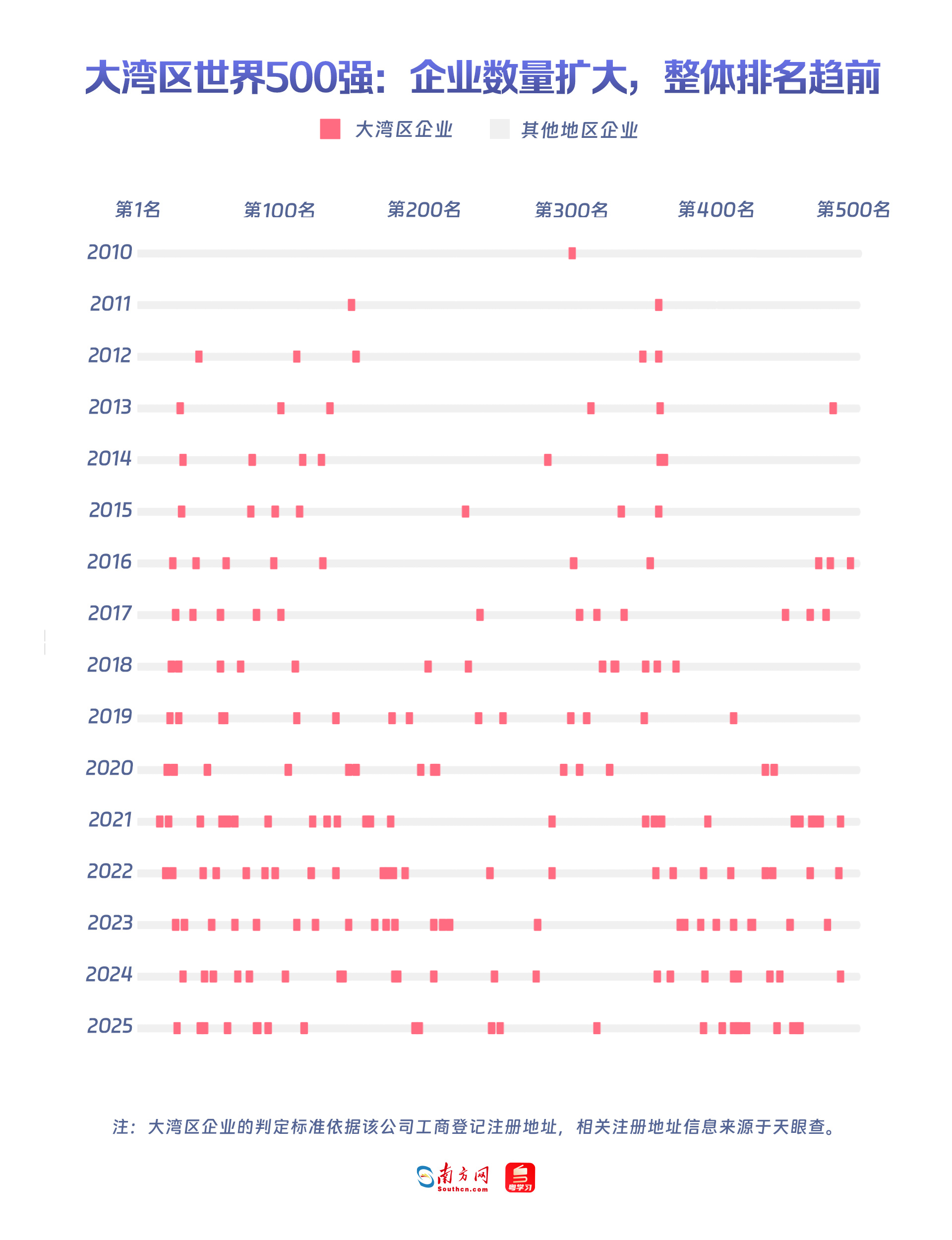大湾区世界500强：企业数量扩大，整体排名趋前
