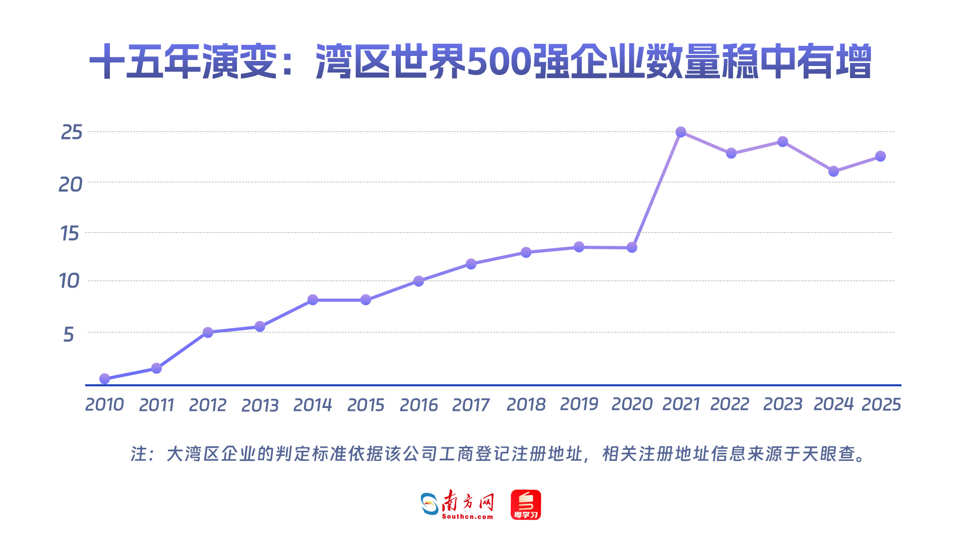 十五年演变：湾区世界500强企业数量稳中有增